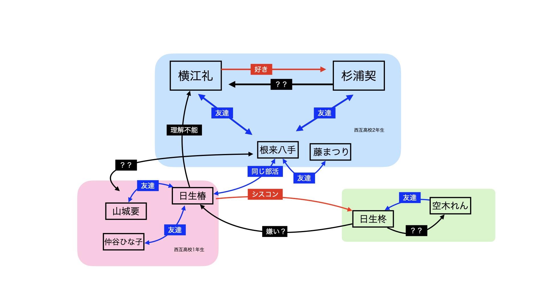 スクールゾーンの相関図